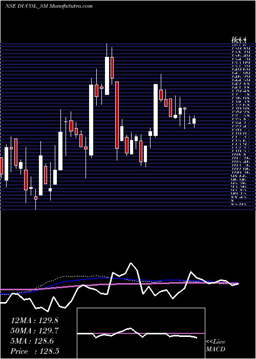  weekly chart DucolOrgs