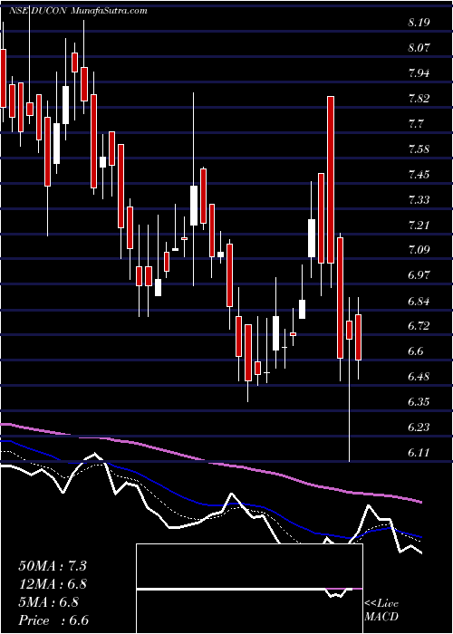  Daily chart DuconInfratechnologies