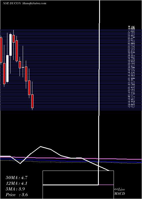  monthly chart DuconInfratechnologies