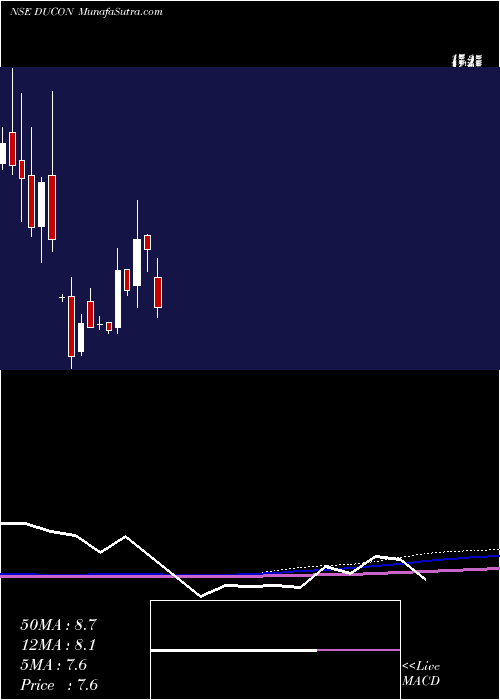  monthly chart DuconInfratechnologies