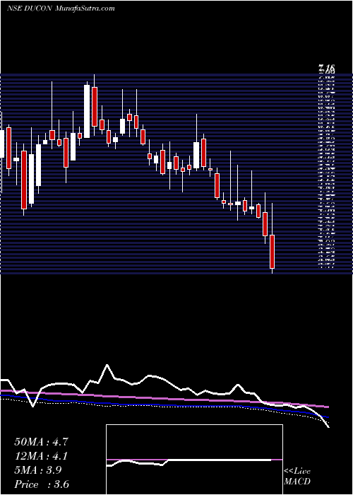  weekly chart DuconInfratechnologies