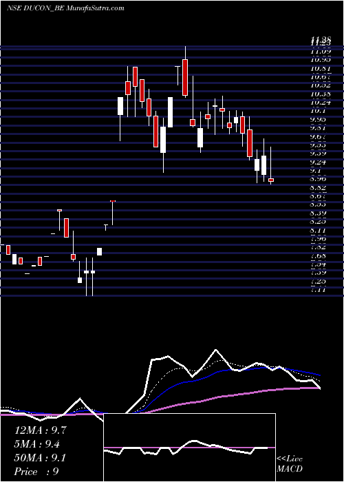  Daily chart Ducon Infratechnologies L