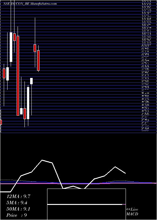  monthly chart DuconInfratechnologies