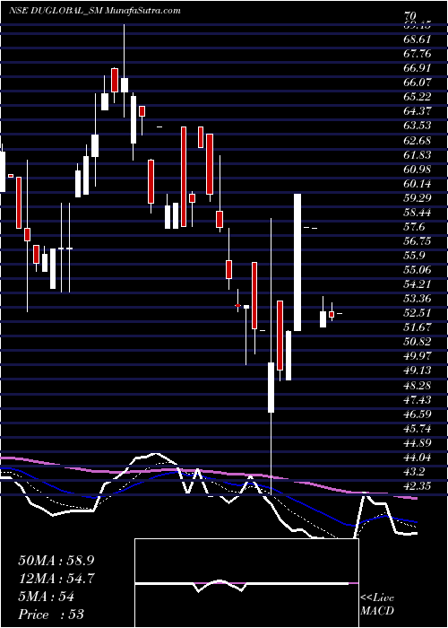  Daily chart Dudigital Global Limited