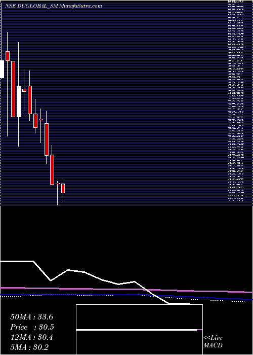  monthly chart DudigitalGlobal