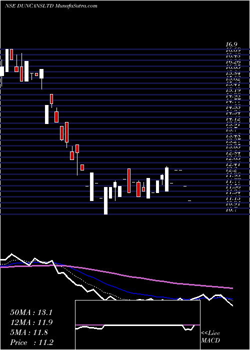  Daily chart DuncansIndustries