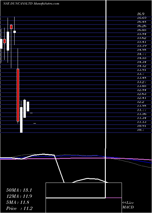  monthly chart DuncansIndustries