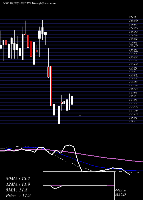  weekly chart DuncansIndustries