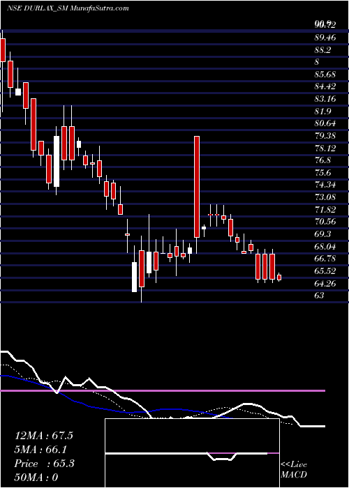  Daily chart Durlax Top Surface Ltd