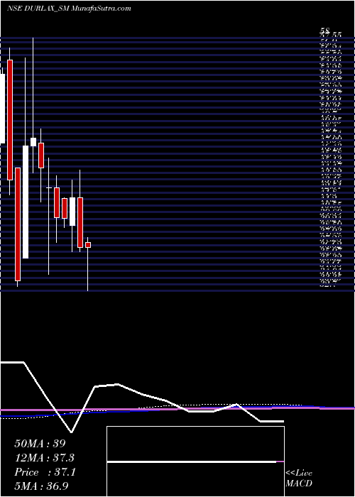  monthly chart DurlaxTop