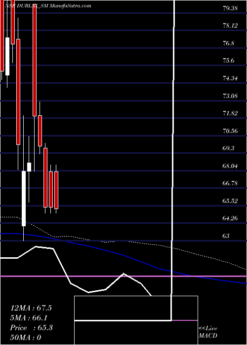  weekly chart DurlaxTop