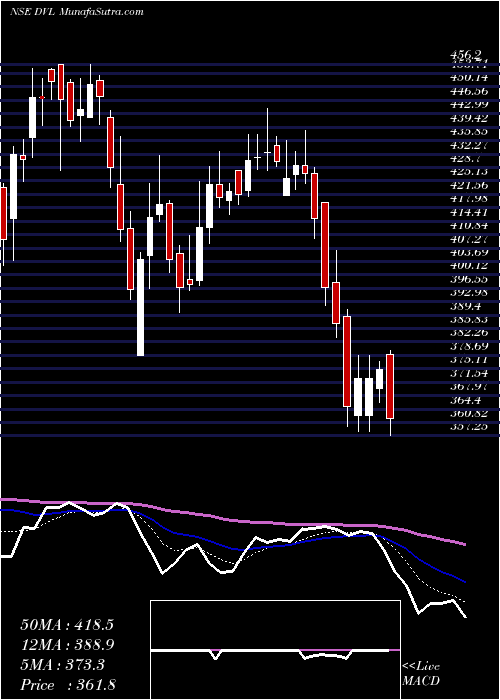  Daily chart Dhunseri Ventures Limited