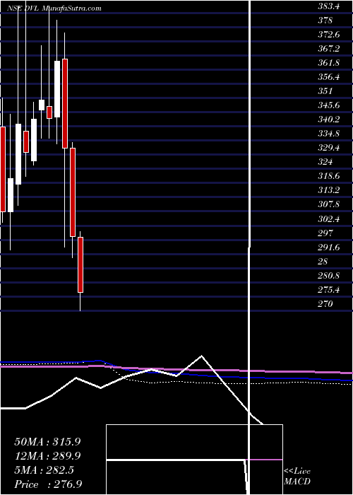  monthly chart DhunseriVentures