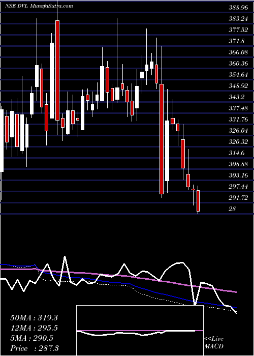  weekly chart DhunseriVentures