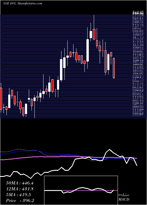  weekly chart DhunseriVentures