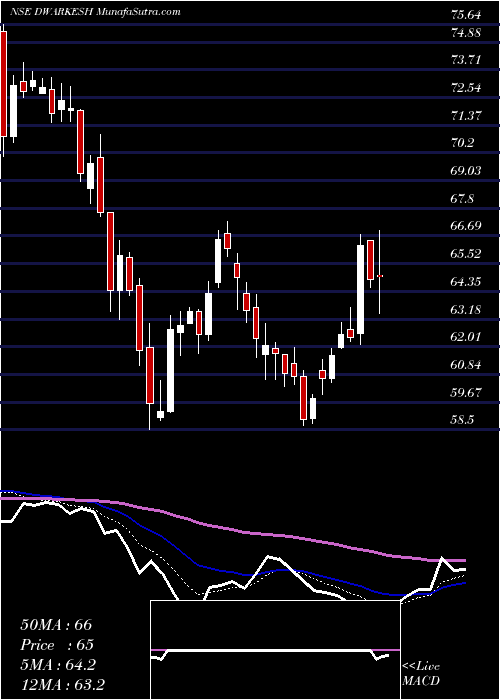  Daily chart Dwarikesh Sugar Industries Limited