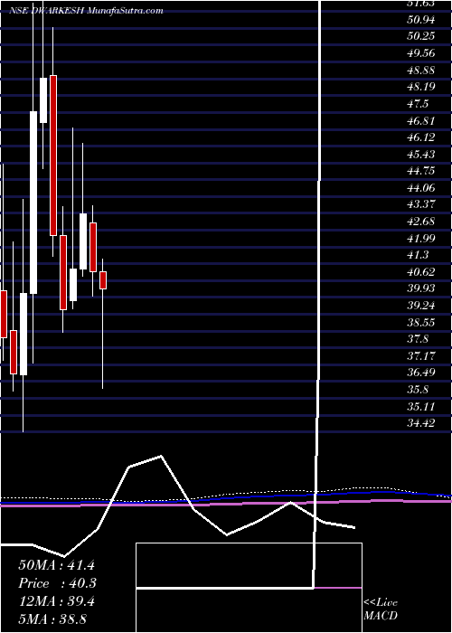  monthly chart DwarikeshSugar
