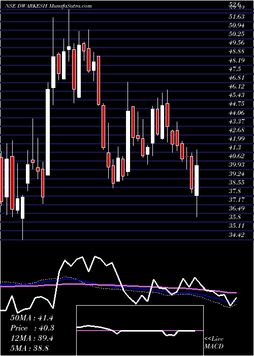  weekly chart DwarikeshSugar