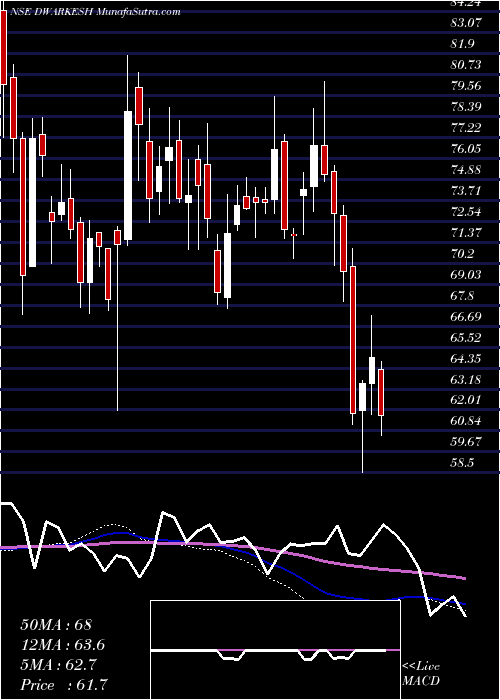  weekly chart DwarikeshSugar