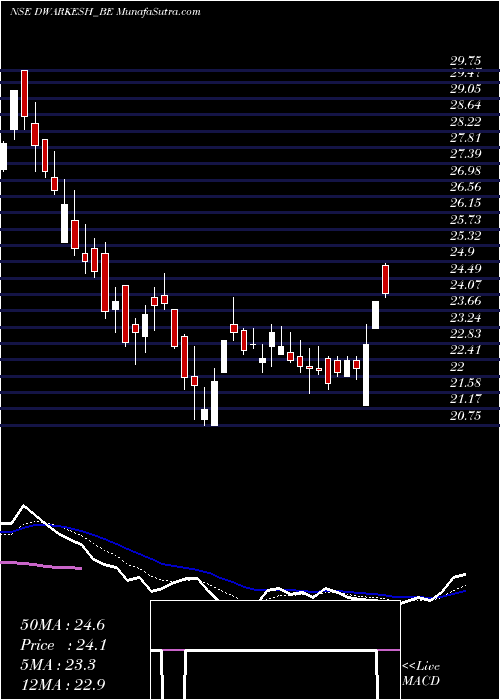  Daily chart Dwarikesh Sugar Ind Ltd