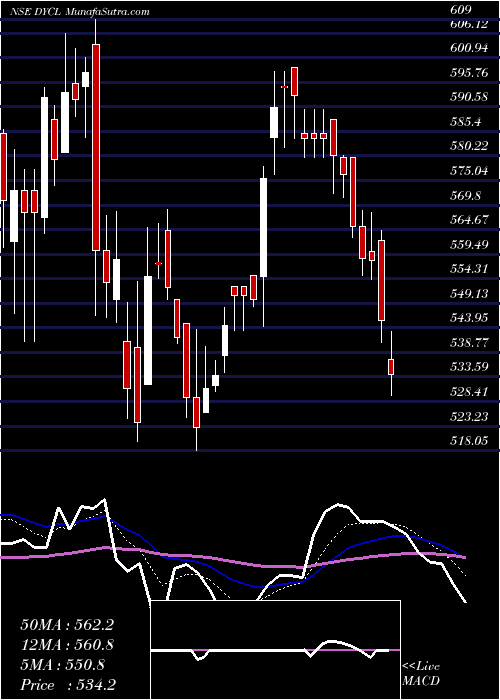  Daily chart Dynamic Cables Limited