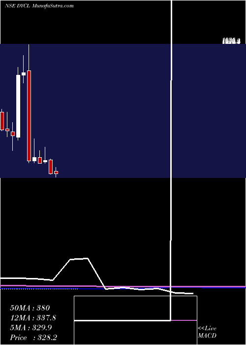  monthly chart DynamicCables