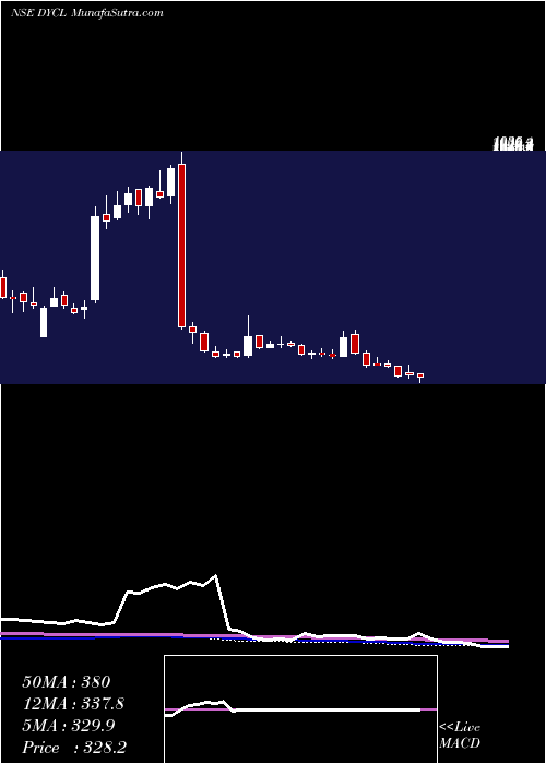  weekly chart DynamicCables