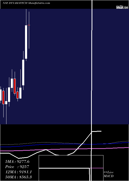  monthly chart DynamaticTechnologies