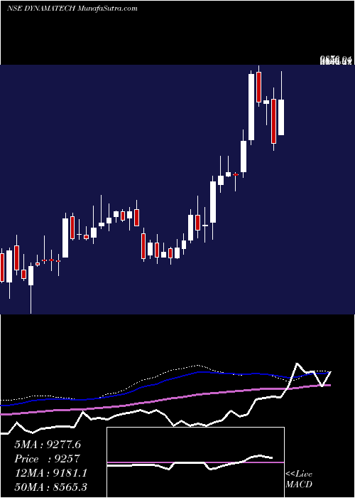  weekly chart DynamaticTechnologies