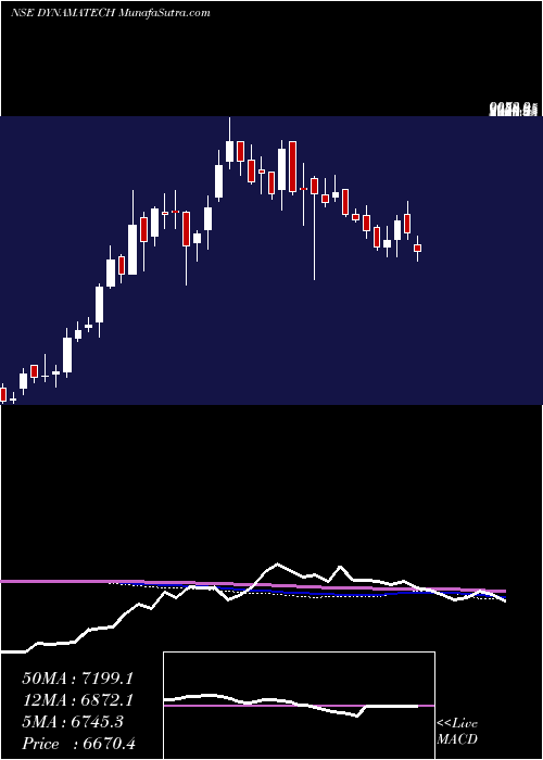  weekly chart DynamaticTechnologies