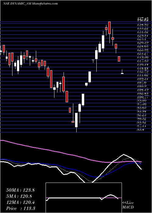  Daily chart Dynamic Srvcs & Sec Ltd
