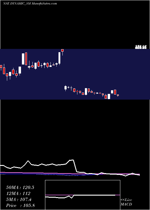  weekly chart DynamicSrvcs
