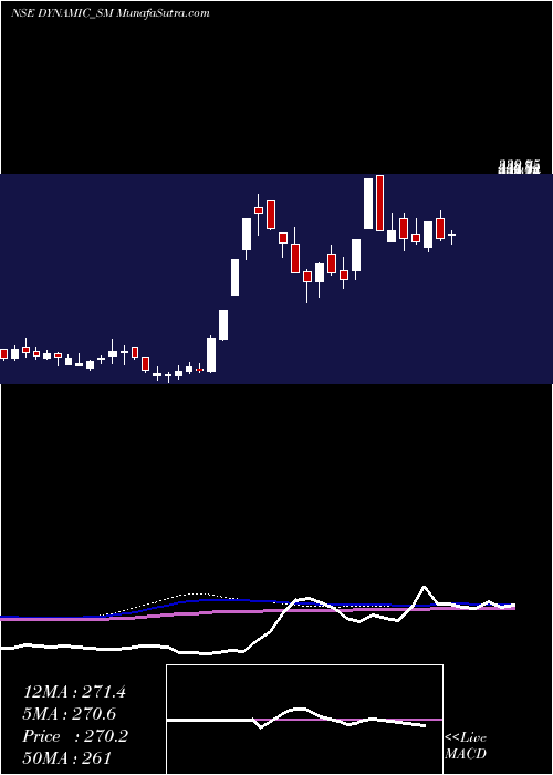  weekly chart DynamicSrvcs