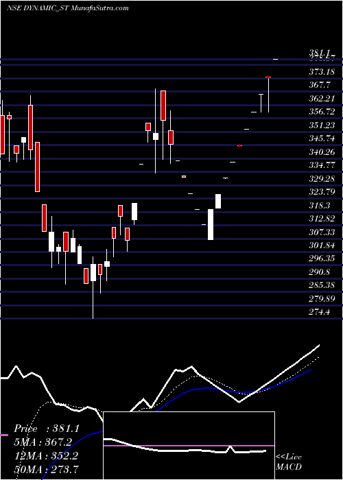  Daily chart DynamicSrvcs