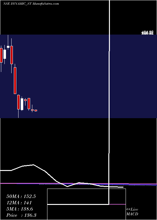  monthly chart DynamicSrvcs