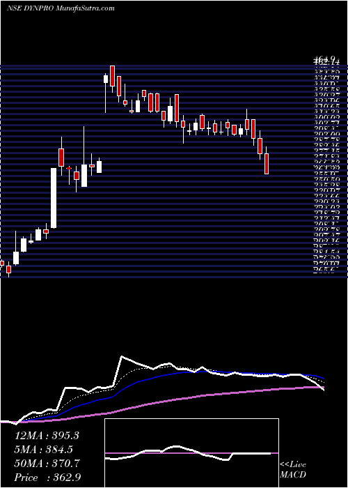  Daily chart Dynemic Products Limited