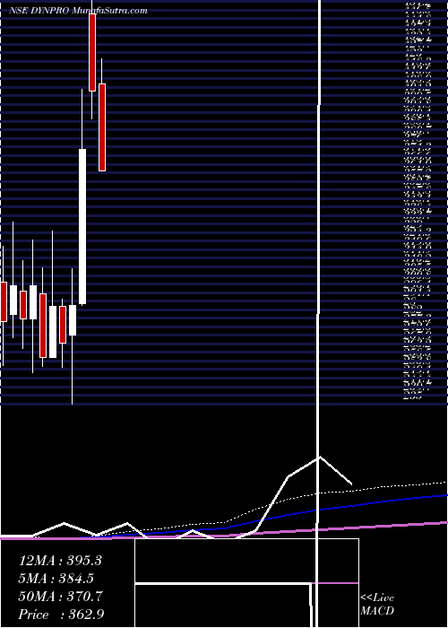  monthly chart DynemicProducts