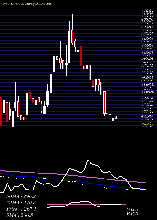  weekly chart DynemicProducts