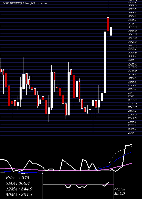  weekly chart DynemicProducts