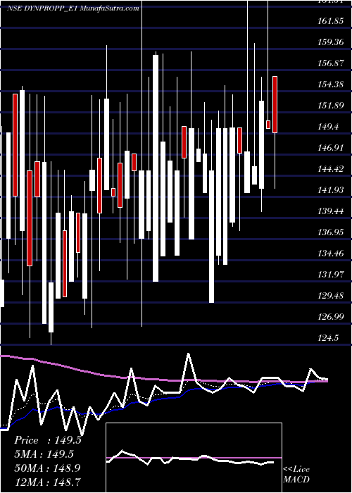  Daily chart Dymic Pro Ltd Rs.5 Ppd Up