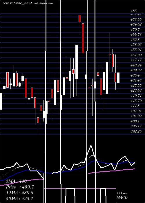  Daily chart DynemicProducts