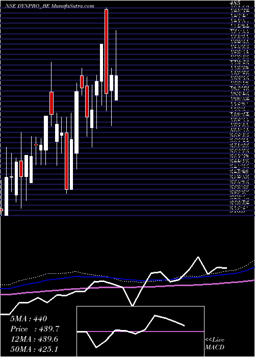  weekly chart DynemicProducts