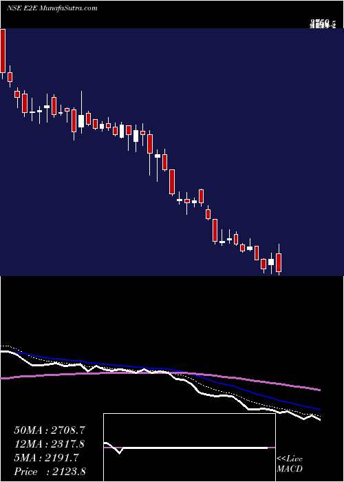 Daily chart E2e Networks Limited
