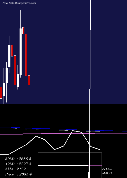  monthly chart E2eNetworks