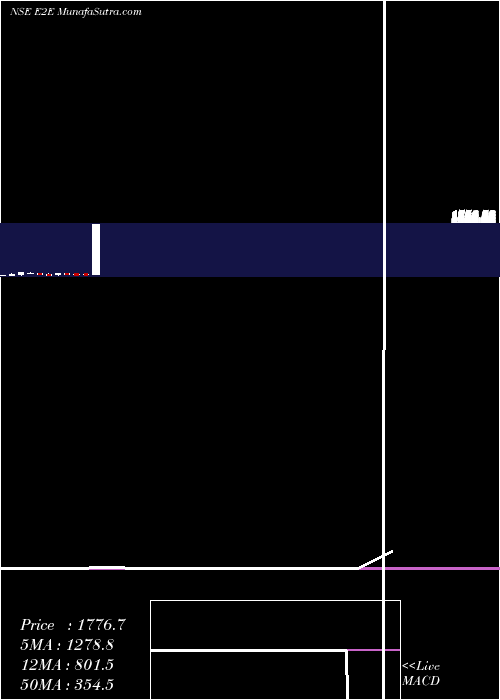  monthly chart E2eNetworks