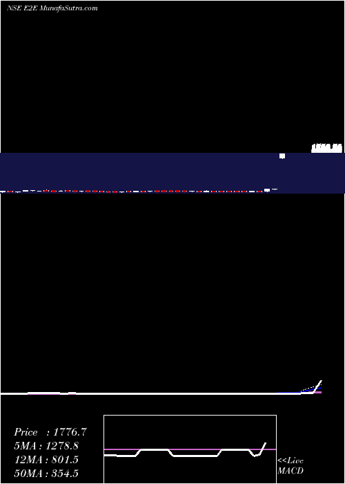  weekly chart E2eNetworks