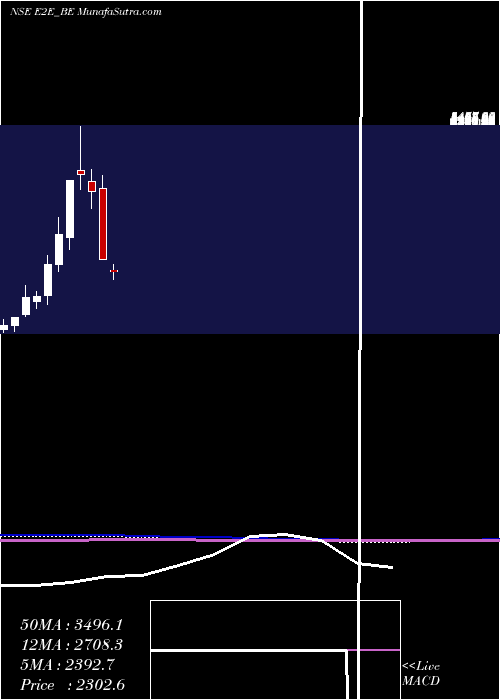  monthly chart E2eNetworks
