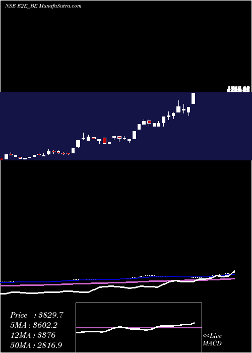  weekly chart E2eNetworks