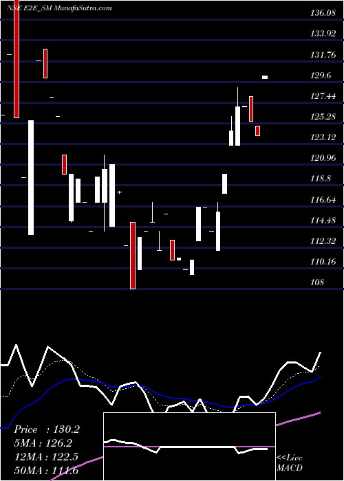  Daily chart E2e Networks Limited
