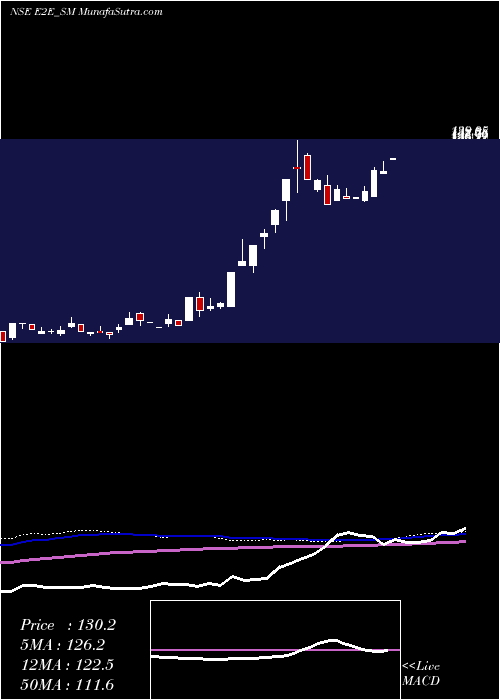  weekly chart E2eNetworks